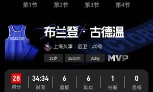 古德温28分白边18+11 上海客场大胜2-1北京