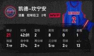进入抢七战！哈登23+7坎宁安21+8 活塞胜骑士总分3-3平