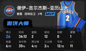 SGA26+12文班26分 杰林威18分雷霆胜马刺总分2-1领先
