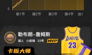 杜兰特伤缺詹姆斯29+13 斯马特21分湖人加时胜火箭夺赛点