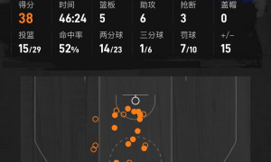 22分惊天逆转！布伦森38分 尼克斯加时胜骑士总分1-0