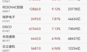熔断！暴涨2400点！
