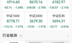 A股收评：沪指跌1.52%失守4200点！深证成指、创业板指跌逾2%，全市场4400股下跌